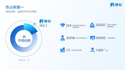 連續5年市場占有率第一！帆軟的志向 以企業軟件開發鑄就百年企業